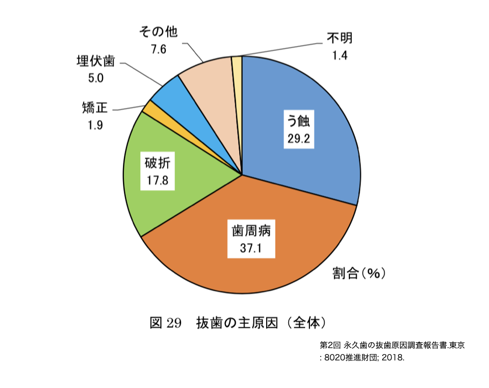 第2回 永久歯の抜歯原因調査報告書 8020推進財団 2018