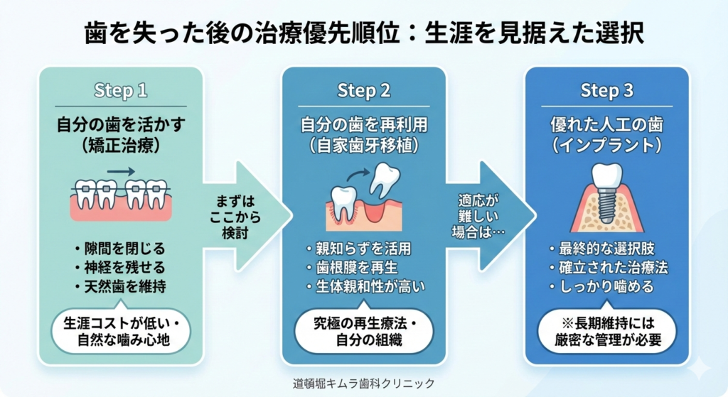 難波の歯科医が教えるインプラント以外の治療比較図